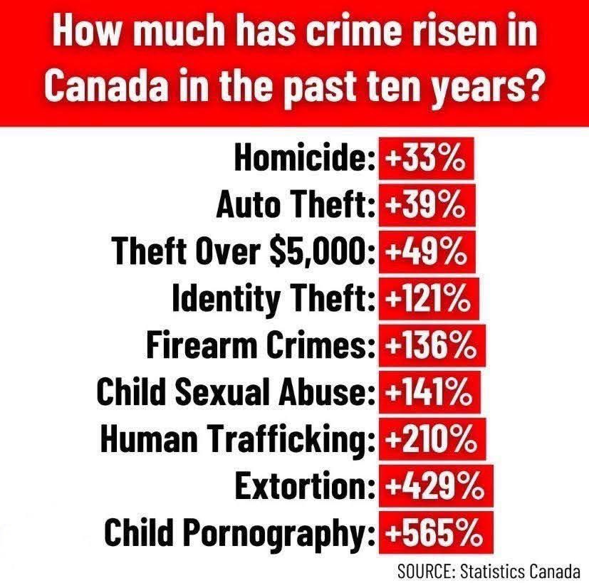 ThomasBeyer's tweet photo. @MPelletierCIO In reality #ElbowsUp = #DebtUp + #ImmigrationUp + #CrimeUp + #InflationUp
That’s better why ? https://t.co/zWKgvEbP1l