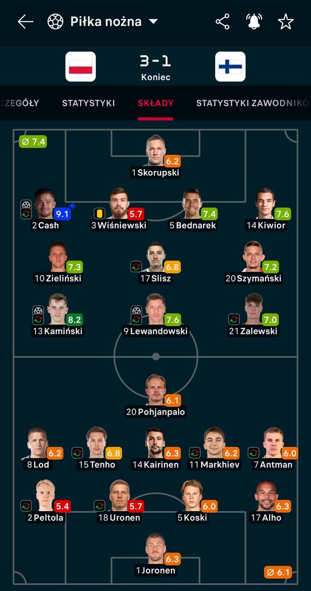 Co się stało... Nasza reprezentacja zaczyna grać w piłkę. Dziwne uczucie. Ale te kryminały w obronie w ostatnich minutach 😶‍🌫️
Poza tym. Jestem w szoku. Matty Cash jest najbardziej polskim Polakiem i powinien być naszym napastnikiem ✌️