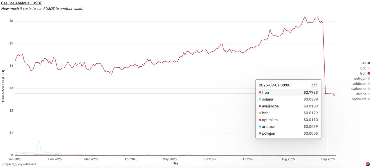🔴 <a href="/trondao/">TRON DAO</a> cut gas fees by 50% but <a href="/0xPolygon/">Polygon | POL</a> still holds the crown as the cheapest chain to send $USDT wallet to wallet

Source: <a href="/Dune/">Dune | We Are Hiring!</a>