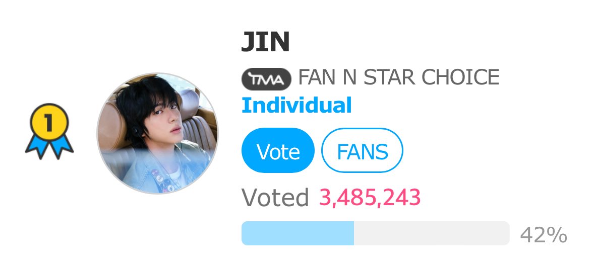 [FAN N STAR: THE FACT MUSIC AWARDS CHOICE INDIVIDUAL 🗳️]

⏰ 6 HOURS LEFT 

Current:
#1 - JIN: 3,485,243

Gap with #2: 171,304
LETS HIT 200K 💪🏼 

CLICK BY CLICK FOR JIN
VOTE JIN FOR TMA WIN

🔗 en.fannstar.tf.co.kr/rank/view/each
#방탄소년단진 #진 #BTSJIN #JIN