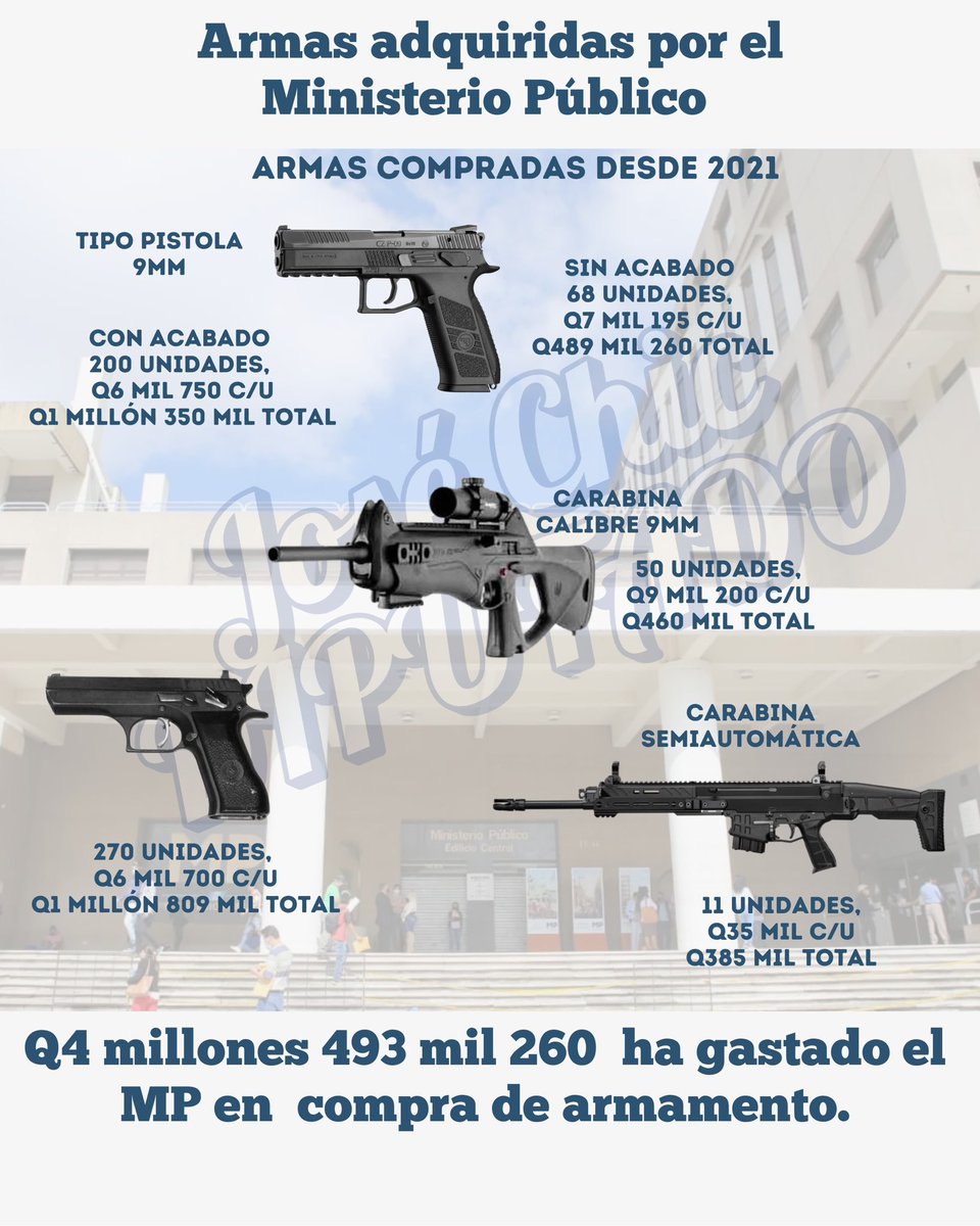Este es otro de los gastos que esta haciendo el Ministerio Público, comprando armas para la seguridad de sus miembros, dijeron ellos en una citación.

Pero, ¿será realmente necesario que el MP gaste recursos en compra de este tipo de armas?