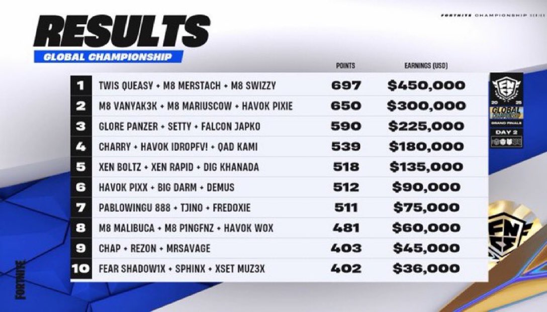 9th Globals (45000$) <a href="/MrSavage/">MrSavage</a> <a href="/rezonayy/">rezon ay</a>