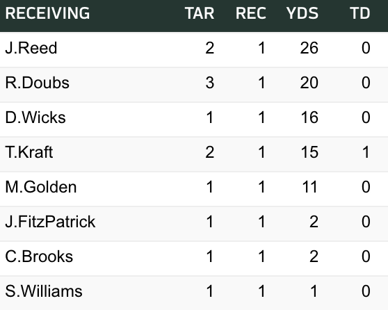 mattschneidman's tweet photo. Eight different Packers caught a pass in the first quarter. https://t.co/PwS6FWuLJJ