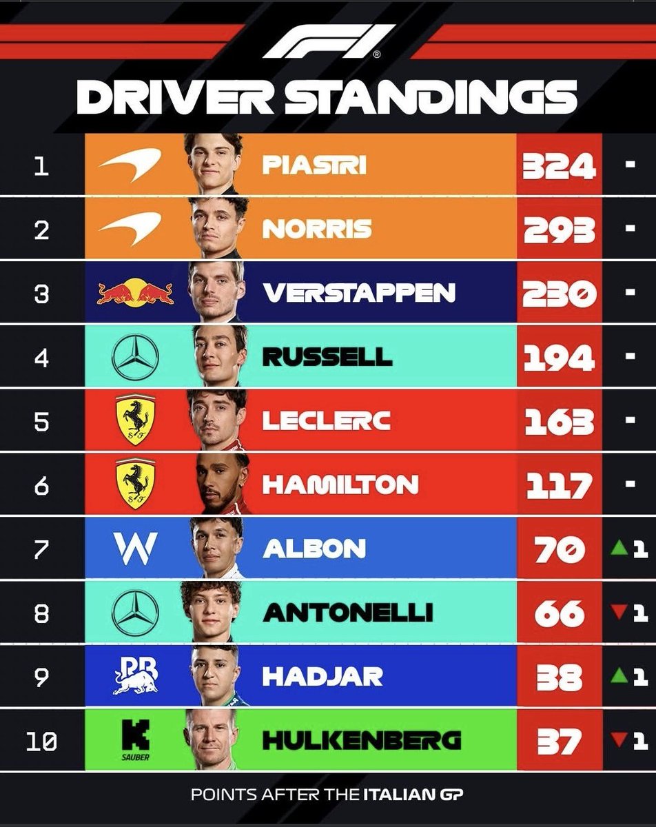 PlanetSpeed_'s tweet image. Así queda el campeonato de pilotos después del #italiangrandprix