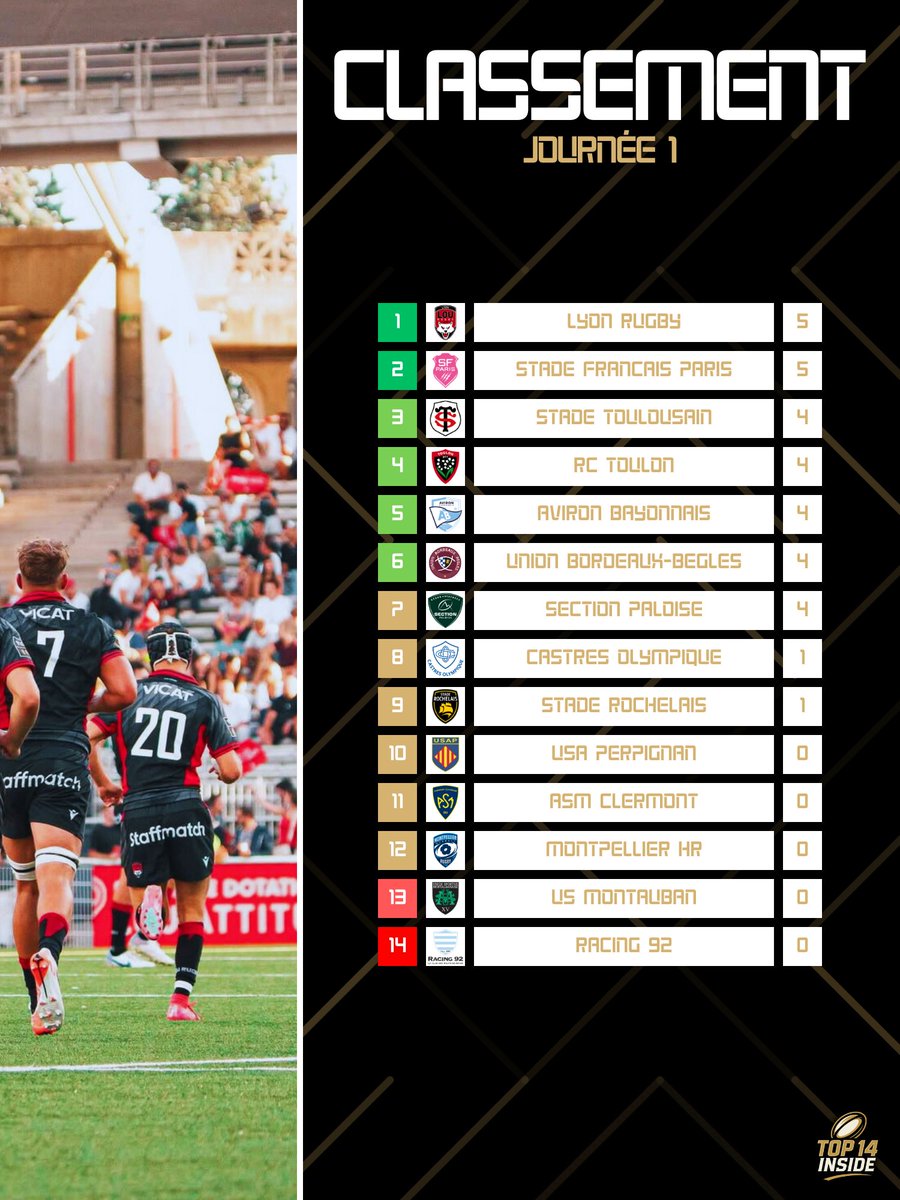 TOP14_inside's tweet photo. 𝗟𝗘 𝗖𝗟𝗔𝗦𝗦𝗘𝗠𝗘𝗡𝗧 📊
LYON ET PARIS EN TÊTE ! 👑
Le Racing ferme la marche… 🥶
#SFPUSM • #USAPAB • #LOUR92 • #COSP • #MHRRCT • #UBBSR • #ASMST https://t.co/Dau3pXUbPi