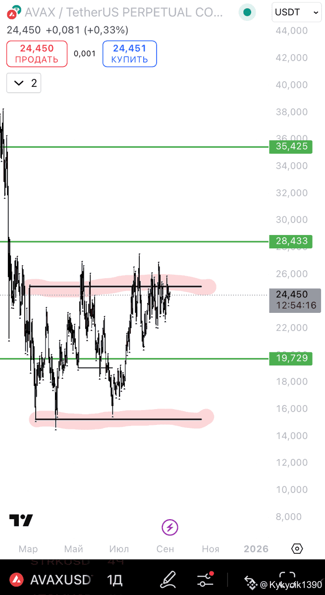 AVAX – dark horse 😉
This is the project I have been buying for a long time, averaging down after purchasing another 2 times. Every 30% drop.
And if given the opportunity, I will do it again. <a href="/avax/">Avalanche🔺</a>
All because Avalanche is really building the future:
🔥 Partnership with Visa — no