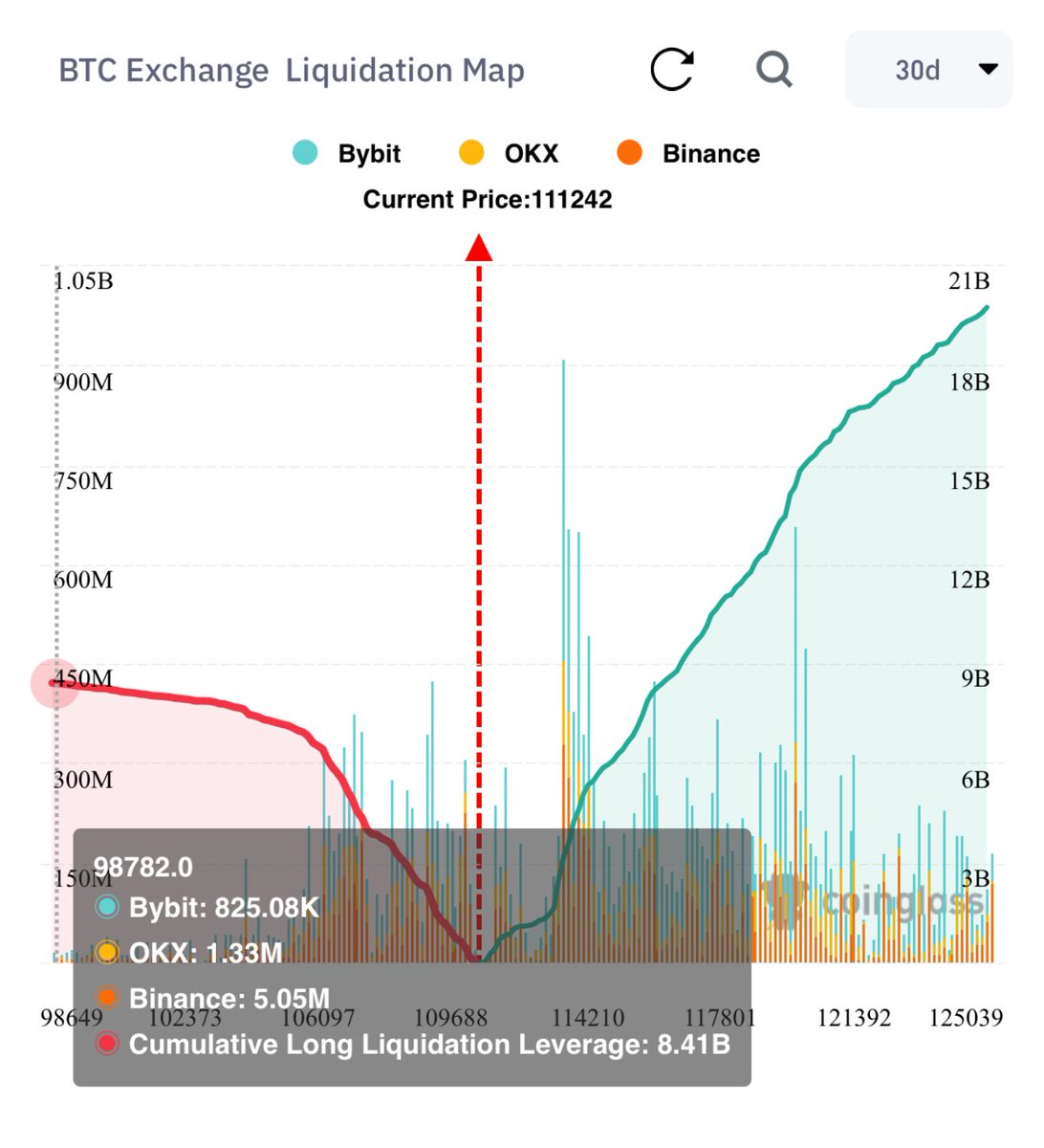 paidoffalts's tweet photo. Bitcoin short positions starting to build up,looking nice. hodl tight
#btc #perps #levrage #crypto https://t.co/gtxnEuQDqN