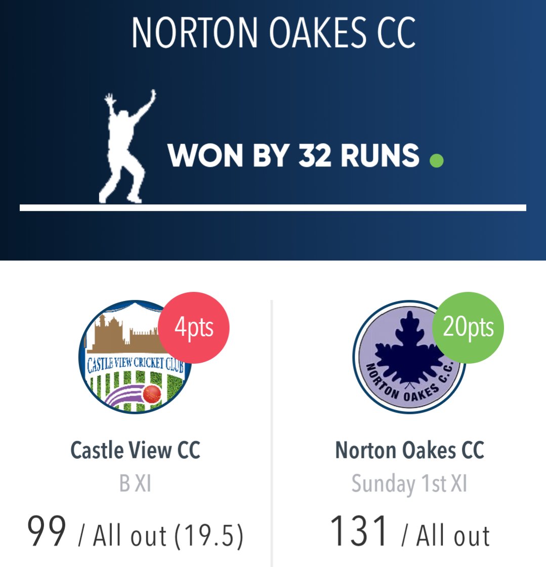 The Development XI make it 3 in 3 for the weekend

✅ Dev XI won by 32 runs ✅
CVCC 99ao
M. Baig 4/13
P. Bhatt 4/25

NOCC 131ao
M. Baig 27
M. Gregory 24