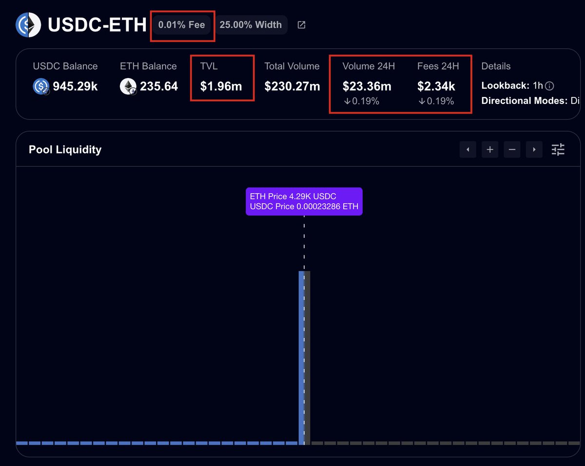 Race to zero, part II:
<a href="/mavprotocol/">Maverick Protocol</a> fights back trying to inflate its volume on Ethereum.
How? They've added liquidity to USDC-ETH pool with 0.01% fee tier 🤣
Just curious why a protocol with $11m TVL (mostly POL) is still trading at $54M mcap?