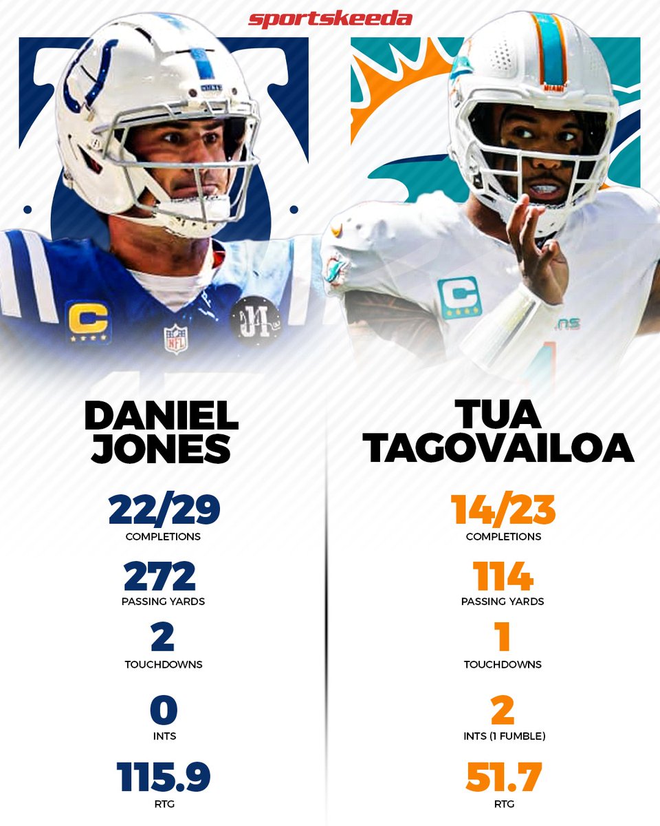 SK_Overtime's tweet photo. Daniel Jones looks reborn with the Colts.
Tua… looks like he needs a reset 😬

#NFL #Colts #Dolphins https://t.co/MIJIPXQc58