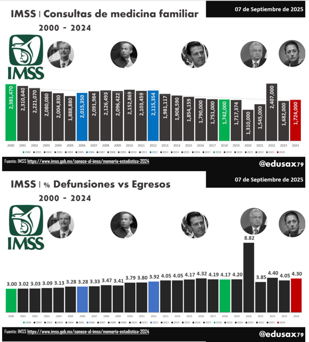 🚨 LA 4t NO AVANZA‼️

Mientras el <a href="/Tu_IMSS/">IMSS </a> ejerce cada vez más gasto público.

🔺 1,348,318 MDP en 2024 / 14% más que en 2023
🔺4.0% del PIB

🔻Atiende a menos pacientes que en todos los sexenios anteriores (1,724,000) y las defunciones vs egresos aumentan (4.30%).

🧵 👇🏻