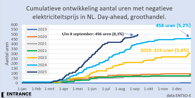 BM_Visser's tweet photo. Begin dit jaar schatte/berekende ik dat we dit jaar in NL circa 600 uren een negatieve stroomprijs zouden meemaken.
Gebrek aan wind en forse export van elektriciteit maken deze voorspelling inmiddels twijfelachtig. Dit weekend echter 12 uur erbij. Zou het?
#grafiekvandedag https://t.co/L5cQ51o46n