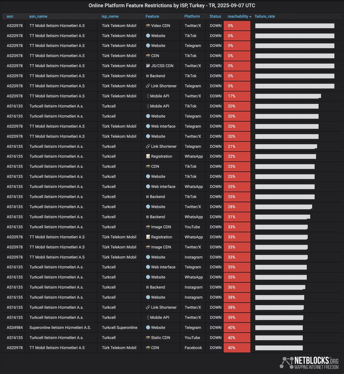 NetBlocks verilerine göre sosyal medya platformlarına bant daraltması ve erişim engeli uygulanıyor.