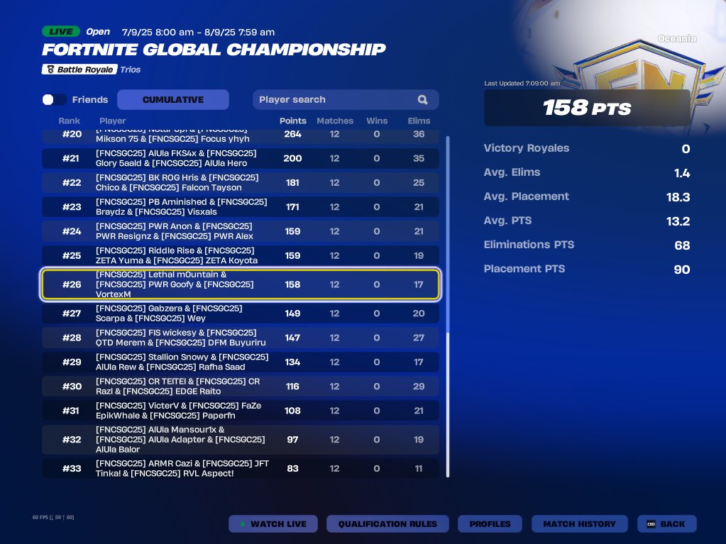 mountainfnt's tweet image. 26th Globals ($12,000) @VortexM_ @GoofyFNT @LethalRGN 

Obviously not the performance we hoped for but some things just didn’t go our way. Best teammates of all time