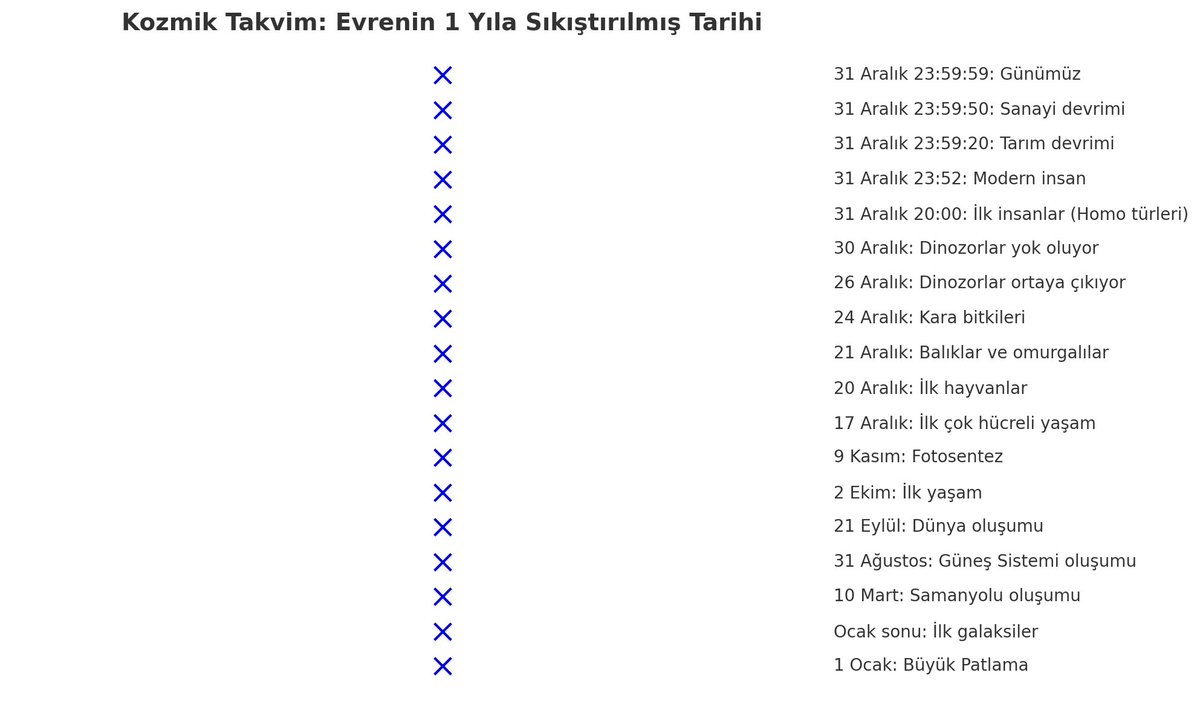 Evrenin başlangıcından şu ana kadar geçen süreyi bir takvim yılı içine yerleştirsek önemli olaylar hangi tarihlerde olur?