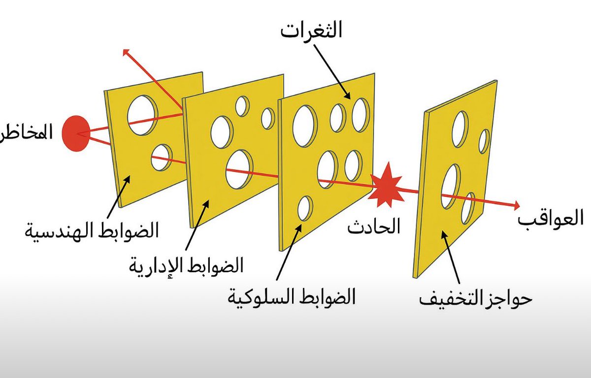 اصدقائي.. الاستراتيجيين 📍
#نحو_مجتمع_استراتيجي
#اصدقاء_الاستراتيجية 

نموذج الجبن السويسري في التحقيقات بالحوادث

1. الفكرة الأساسية
•وضعها البروفيسور جيمس ريزن (James Reason).
•يُشَبَّه نظام السلامة في أي مؤسسة بشرائح من الجبن السويسري.
•كل شريحة تمثل حاجز دفاع ضد الحوادث