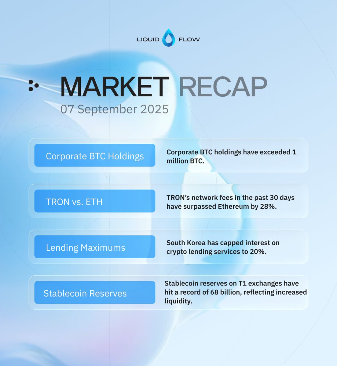 Sept. 7th - Market Recap

Bitcoin adoption deepens, TRON outpaces Ethereum in fees, South Korea tightens lending regulations, and stablecoin reserves reach record highs.

Stay ahead of the flow → LiquidFlow.Fi