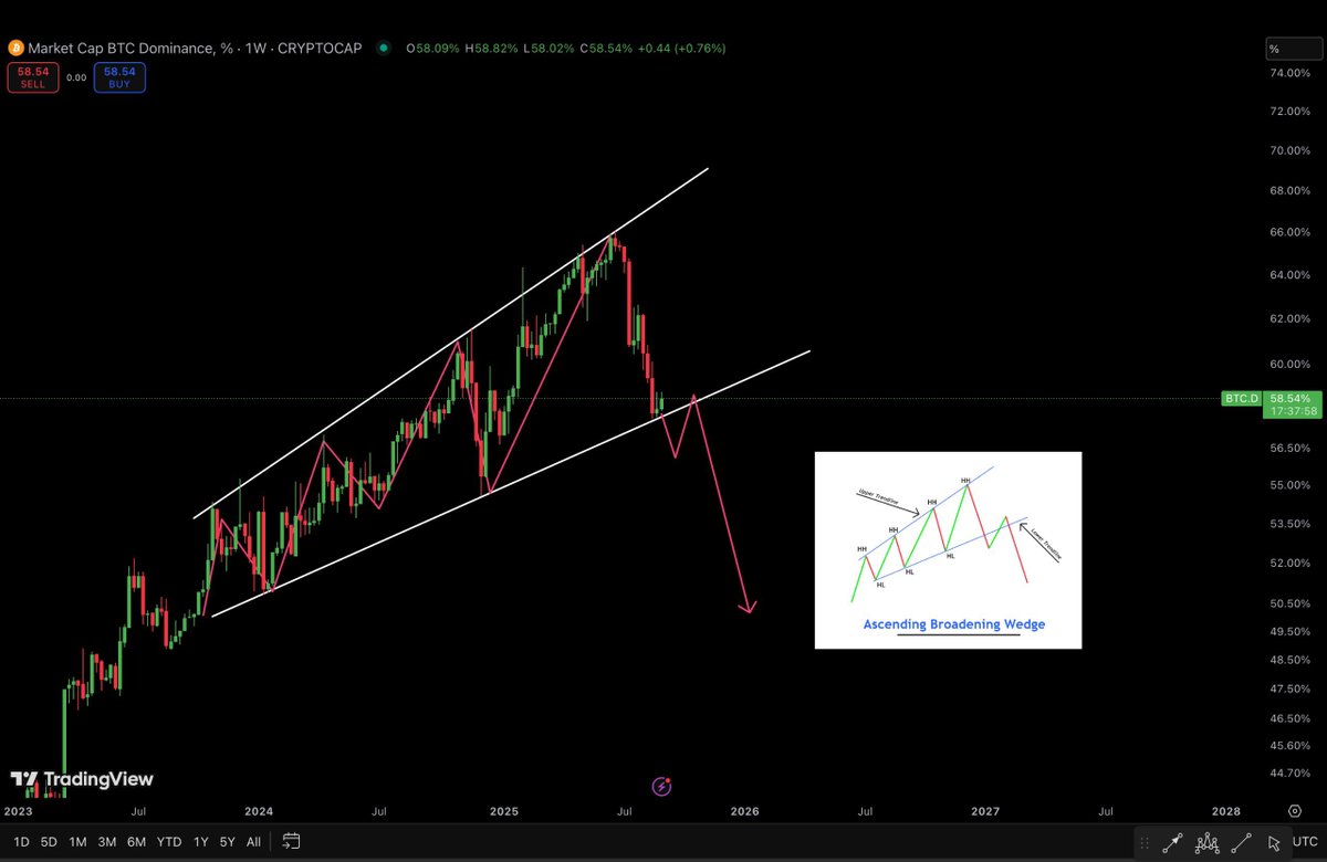 Bitcoin Dominance will crash hard Massive altcoin pump is coming in Q4