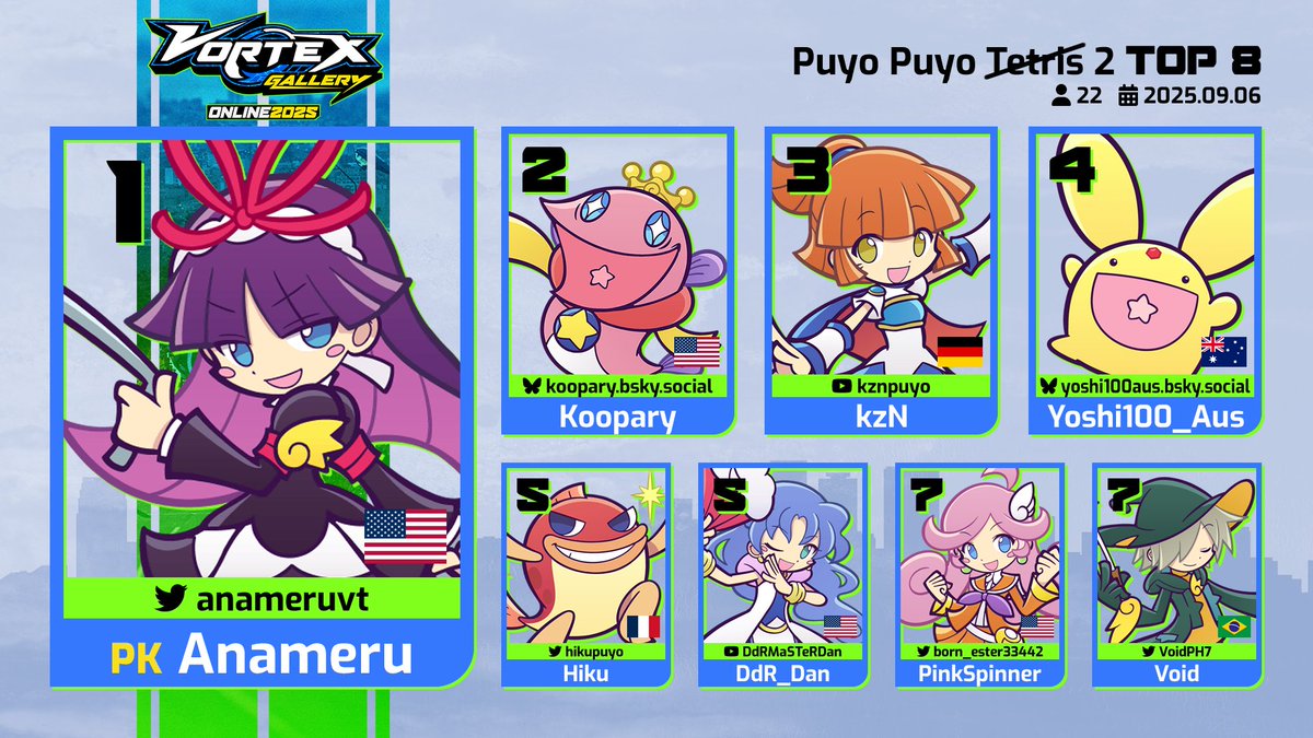 Here's your Top 8 of a #VGOn25 Puyo Puyo for the record books!

🥇<a href="/anameruvt/">anameru</a>
🥈@koopary
🥉@kznxyo
🏵️ <a href="/Yoshi100_Aus/">Yoshi100_Aus</a>

Thanks to everybody who played, Haaven and <a href="/NoboRionya/">Riona 🔜 FWA 2026</a> for holding down the stream, and
<a href="/956Productions/">956Productions</a> for hosting!