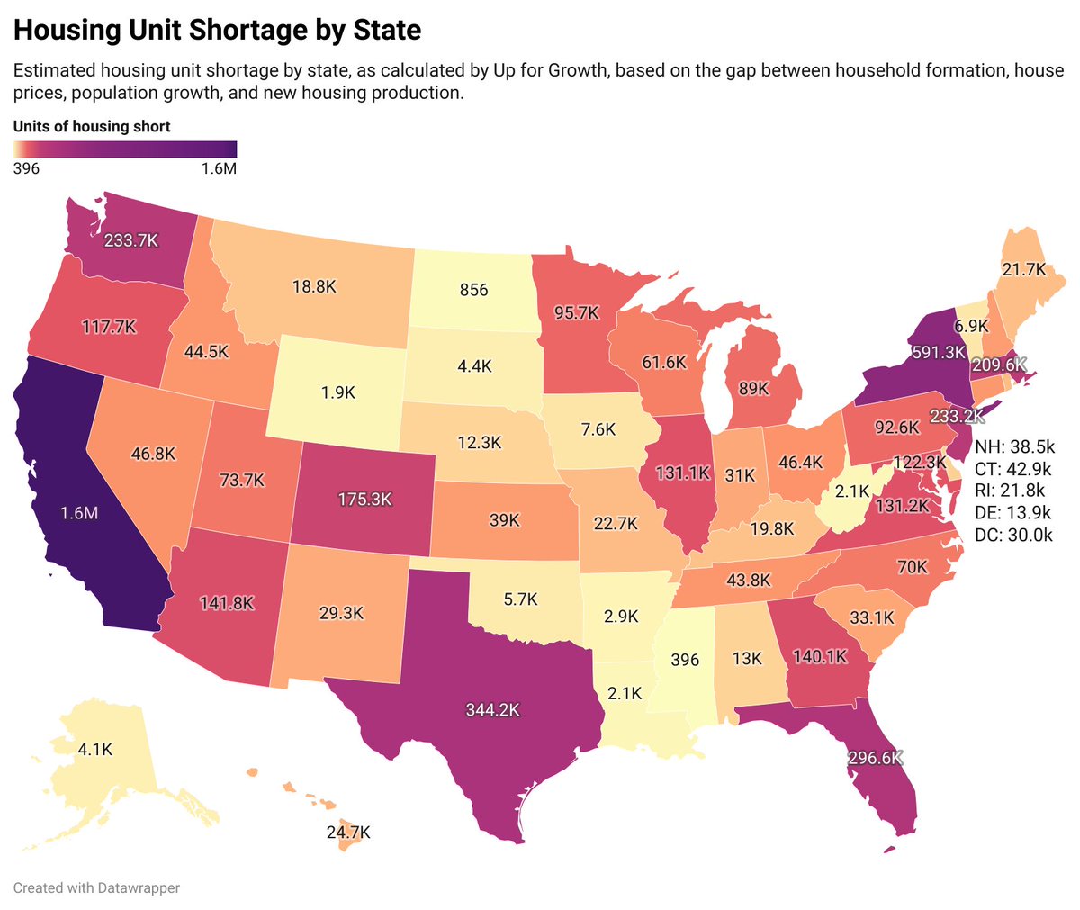 Here's a map of the housing shortage by state, in absolute terms.

California is short just an incredible number of homes, to the extent the color scale had to be in natural log form.