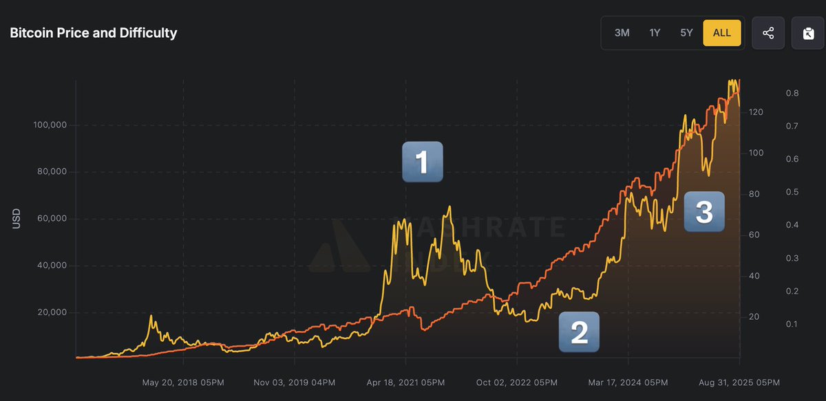 上周把以太坊卖了，买回了比特币
上周，比特币挖矿难度又上涨了4.89%
目前达到了136.04T，创下历史新高

下面这张图源自我们矿池
反应了过去两个周期，从2017-2025年
比特币价格/挖矿难度的曲线
黄色是币价，橙色是挖矿难度

从下图可以看出：
1.  $BTC 价格曲线整体上和挖矿难度一致

2.