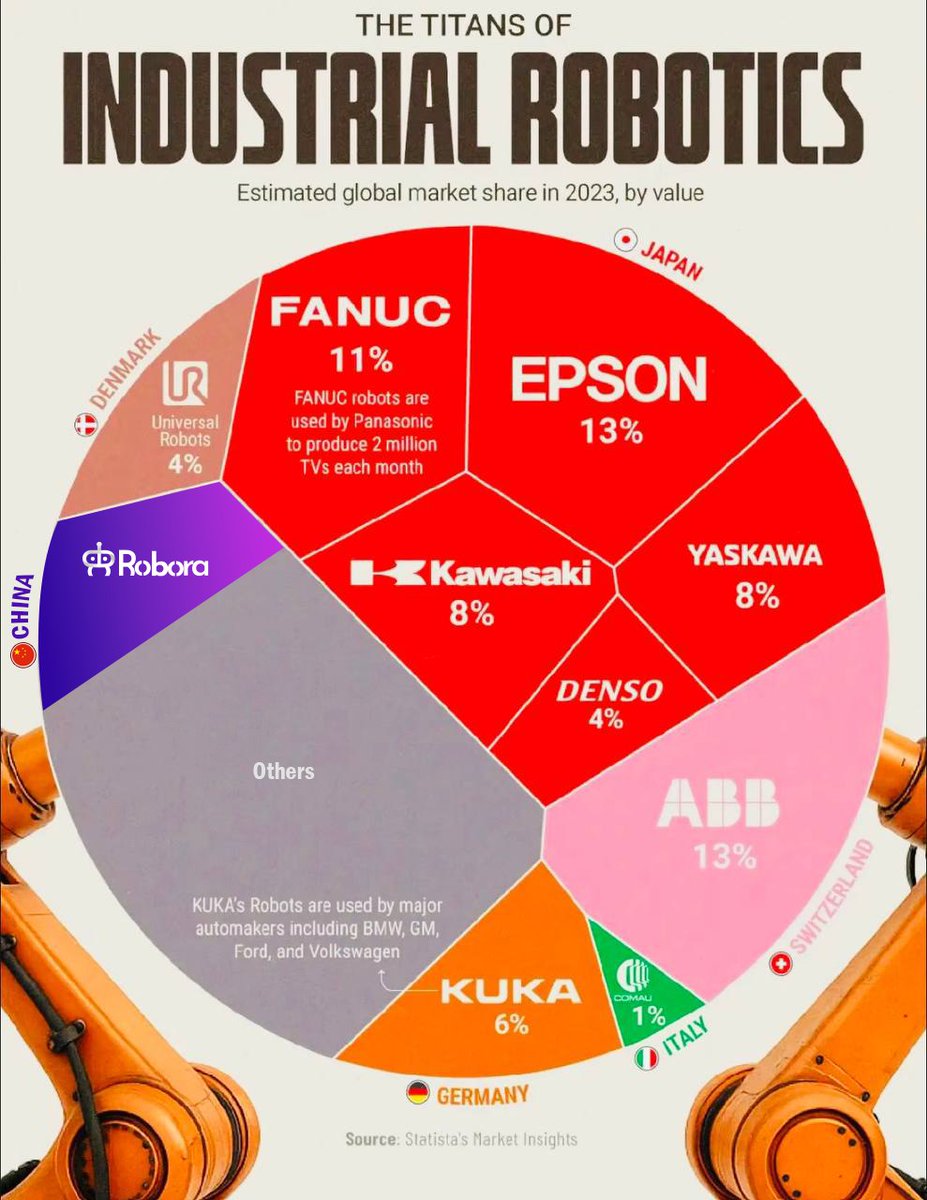 UseRobora's tweet image. In industrial robotics, global giants like ABB, Epson, FANUC, and KUKA dominate the market. Their machines power factories, cars, and electronics across the world.
But the industry is shifting. Automation can no longer remain a privilege of the largest, it needs to be…