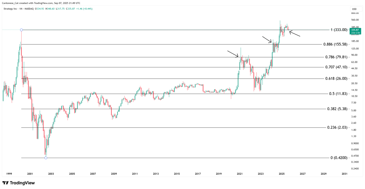 cantonmeow's tweet image. $MSTR monthly
Fib sequence from dot com bubble top and bottom shown, with price finding huge resistance at 0.786 and 0.886 log fib, overcame both, broke to all time highs, and back-testing all time highs right now as we speak.
If fundamentals are the only thing that matters, then…