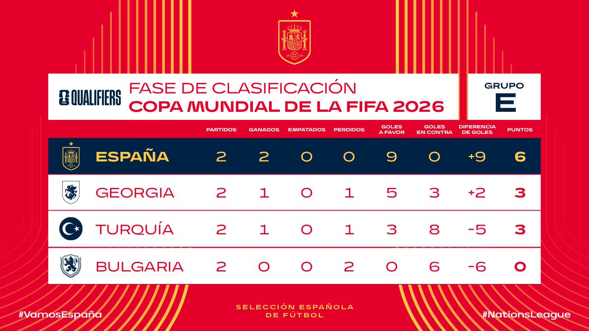 📈 𝟲 𝗽𝘂𝗻𝘁𝗼𝘀 𝗱𝗲 𝟲 𝗽𝗼𝘀𝗶𝗯𝗹𝗲𝘀.

España avanza con paso firme hacia el Mundial.

ℹ️ rfef.es/es/noticias/es…

#VamosEspaña | #CopaMundialFIFA