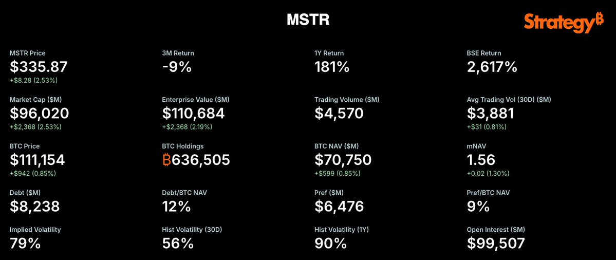 가격, 수익률, 보유량 등 주요 지표를 보여주는 MicroStrategy 비트코인 전략 대시보드