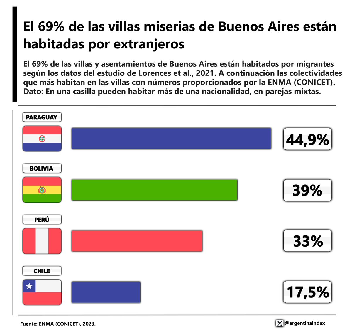 Por eso estoy tratando de advertir a Argentina sobre los problemas en EEUU.

Además, vos y Gordo Dan pidieron mi deportación, siendo yo un yanqui y futuro votante de Milei, mientras no piden la deportación de los usurpadores en las villas. ¿Por qué?