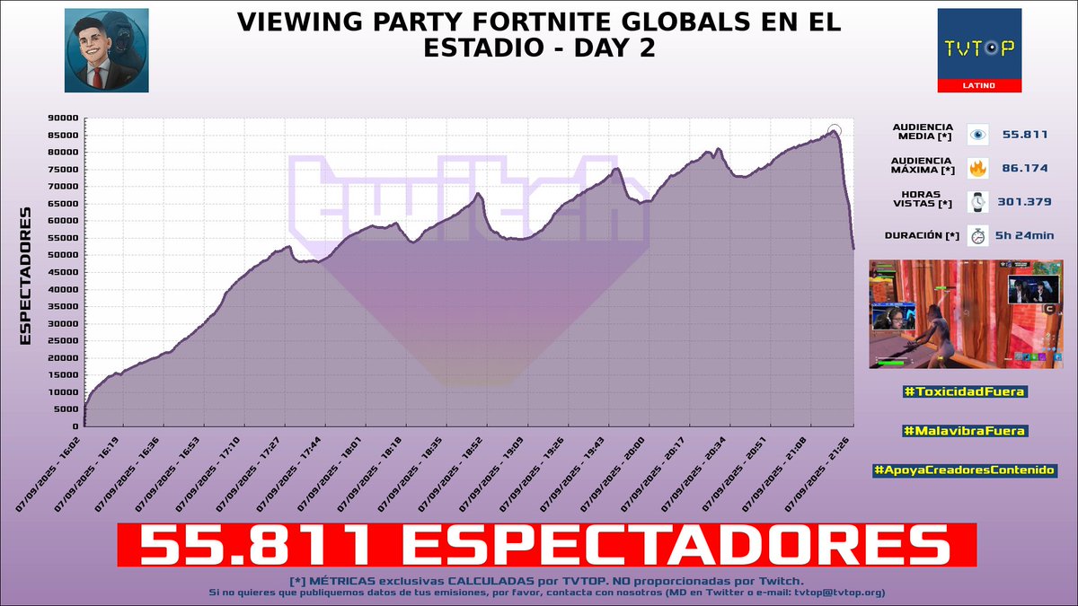 tvtop_es's tweet image. ¡#Gorilón 🦍 HA EMITIDO en #Twitch! 🇦🇷 Nuestros datos 🧐 :

▶️ ESPECTADORES 👁️ : 55.811
▶️ RANKING EN CANAL [últimas 100 emisiones] 📊 : 1º 🔝💪🏾
▶️ MINUTO DE ORO [¡NUEVO RÉCORD!] 🔥 : 86.174 [21:18h]
▶️ HORAS VISTAS ⌚️ : 301.379

#Fortnite
