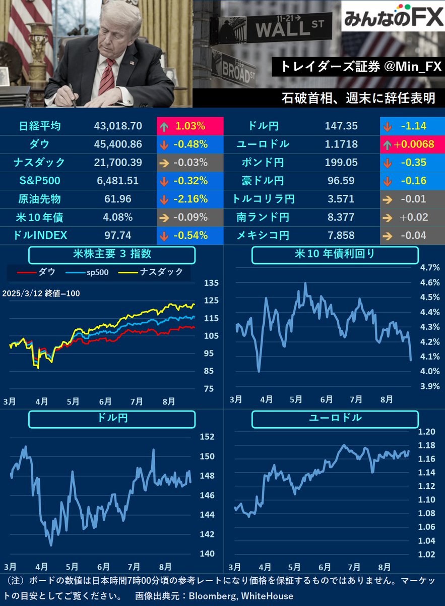みんなのFX｜トレイダーズ証券【公式】 on X: 