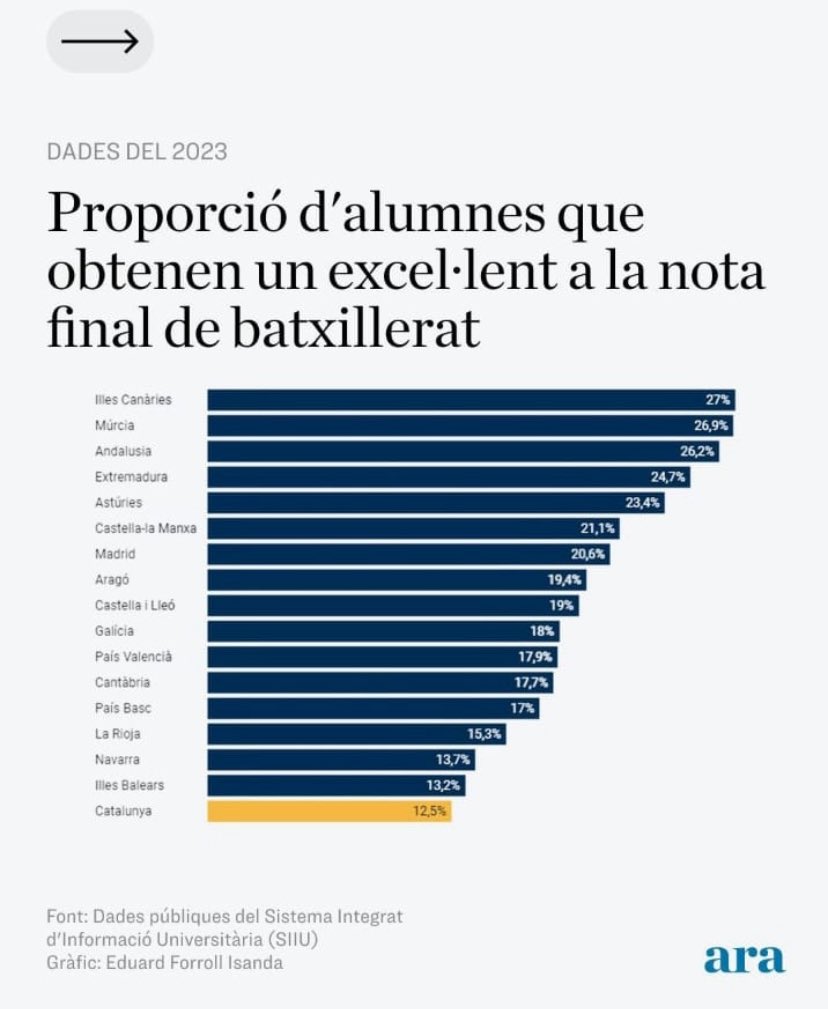 <a href="/juliaojedacaba/">Júlia Ojeda Caba</a> <a href="/JoMarina55/">Jordi Marina RepCat</a> Sense oblidar que a més a més obtenen plaça perquè estan sobrepuntuats. Som idiotes.