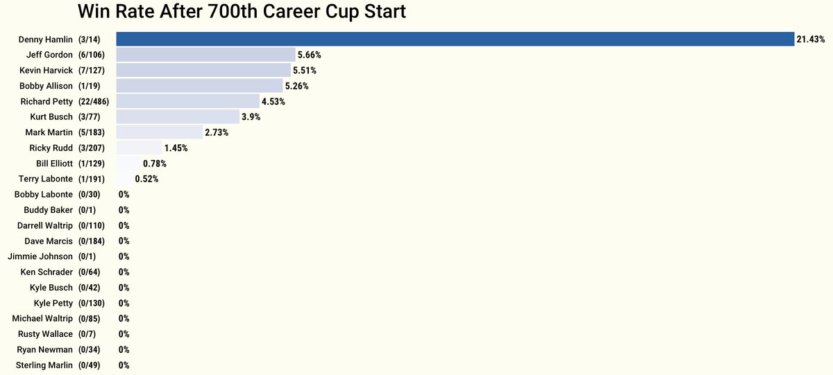 Denny Hamlin is winning A LOT for how deep he is into his career.

He's only the 7th driver to earn 3+ wins after his 700th start:
