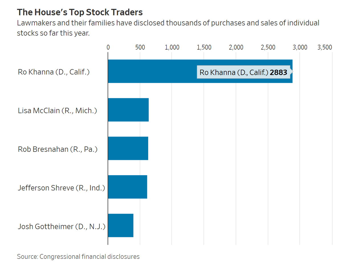 TheMaverickWS's tweet photo. This is repulsive. Even professional traders don't have that many trades. Every public servant in America should be banned from trading stocks, period. https://t.co/yEyAHGNm6S