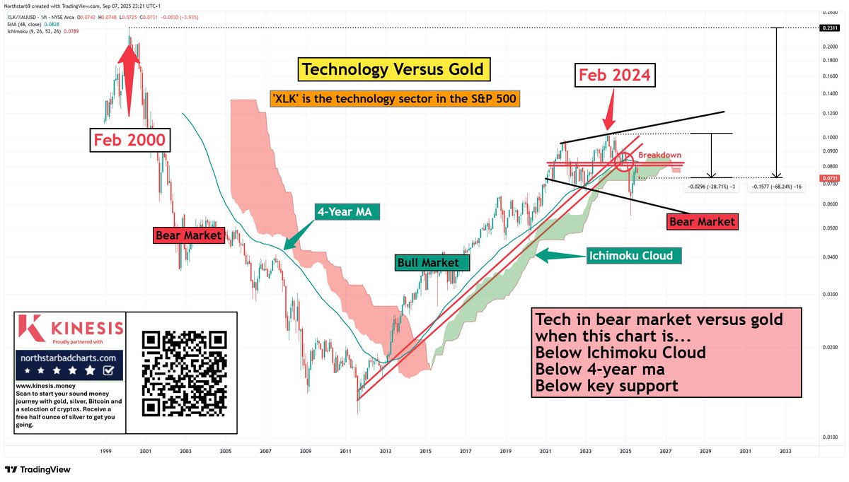 NorthstarCharts's tweet photo. The tech sector is down around 68% versus gold since it peaked 25 years ago and is already down 28% in this bear market. I expect tech to fall around 90% versus gold, possibly more. https://t.co/9LqyKBh1dS