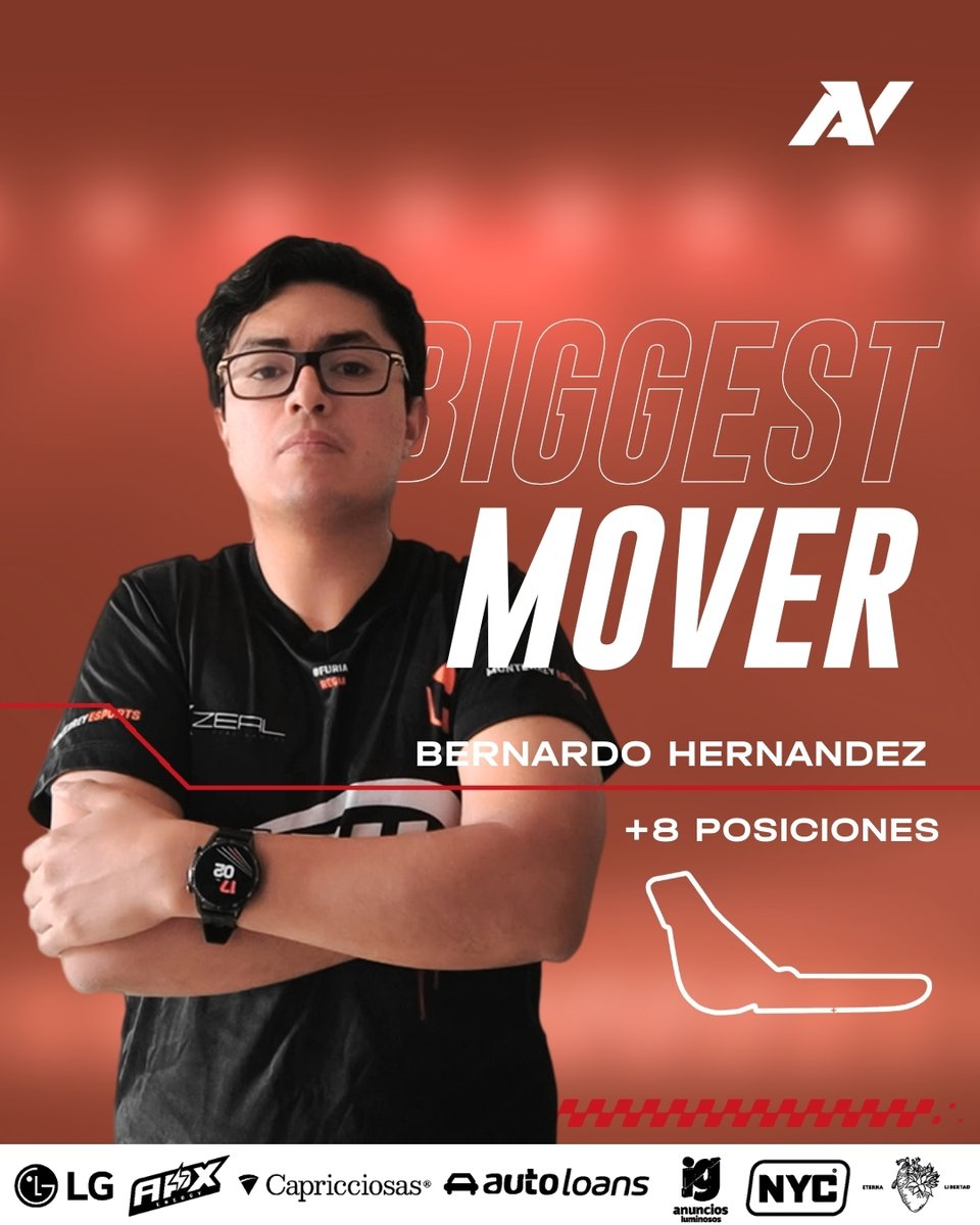 avesports_latam's tweet image. 🚀 Bernardo Hernández de Monterrey Esports fue el Biggest Mover en Monza, escalando 8 posiciones en la carrera 🇮🇹

#simracing #FormulaAV #RaceDay #Monza