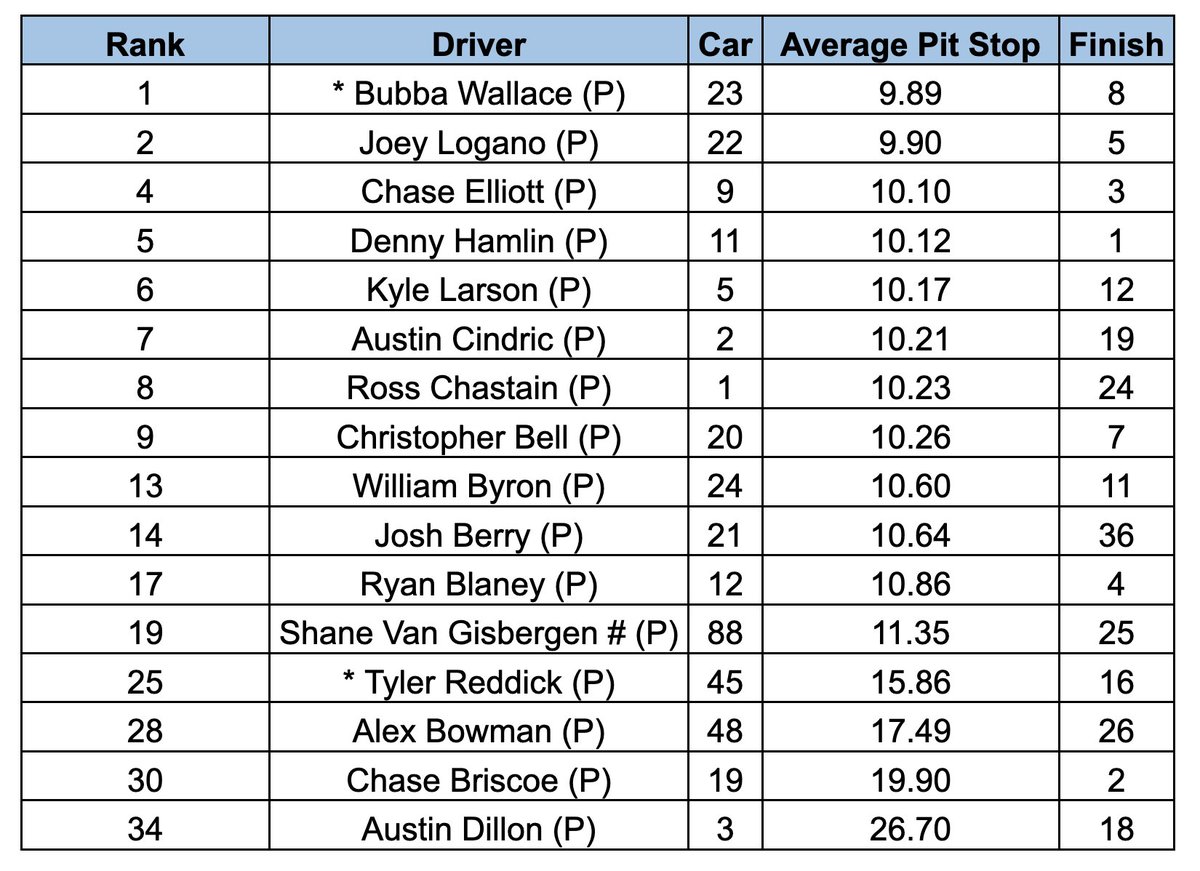Playoff pit crew ranking at Gateway based on average four tire change time in the race.