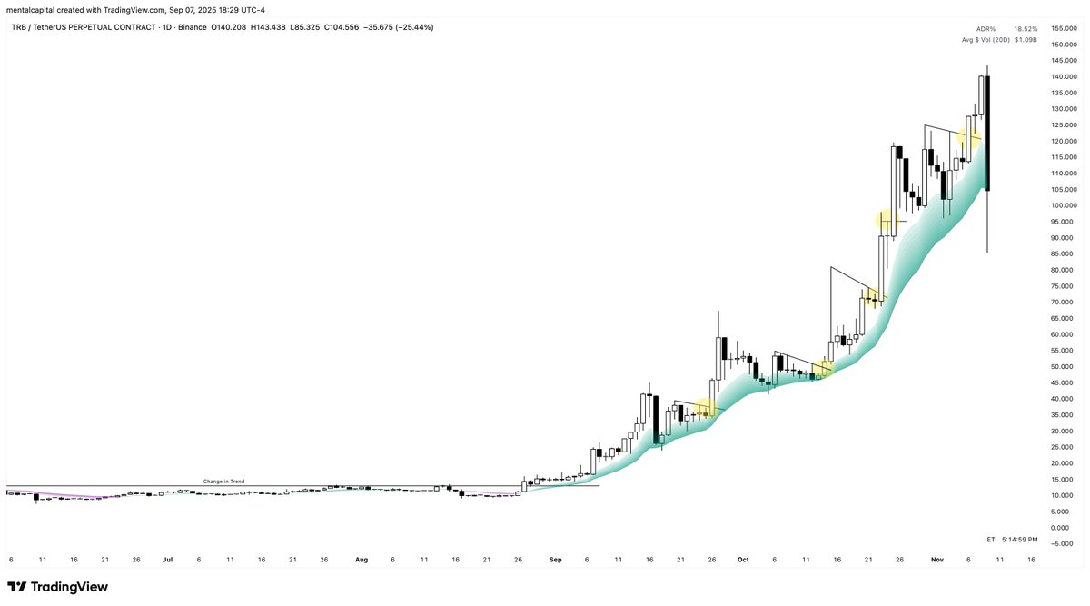 timeless base counting key principles:

bases 1-3 are typically healthy consolidations where institutions accumulate

base 4-5 signals potential overextension - smart money often distributes here

beyond base 5 indicates exhaustion; breakouts become increasingly unreliable.

why