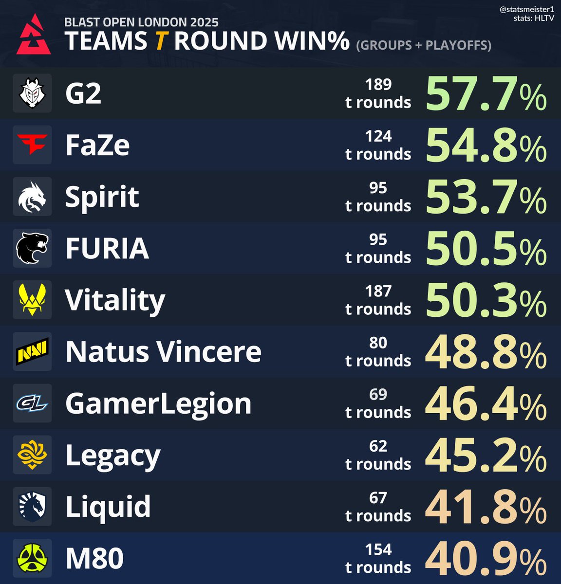 Top teams in T round win rate from the BLAST Open London 2025