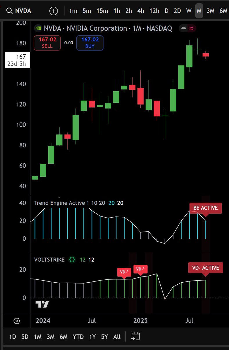 CoinHound1906's tweet photo. @IlyaSpivak That August dump had warning signs. Now seeing even stronger setup on monthly - momentum divergence showing exhaustion (BE ACTIVE) and volatility divergence turned bearish (VD-). Both indicators agreeing = higher conviction signal. https://t.co/7NJHOQlMrL