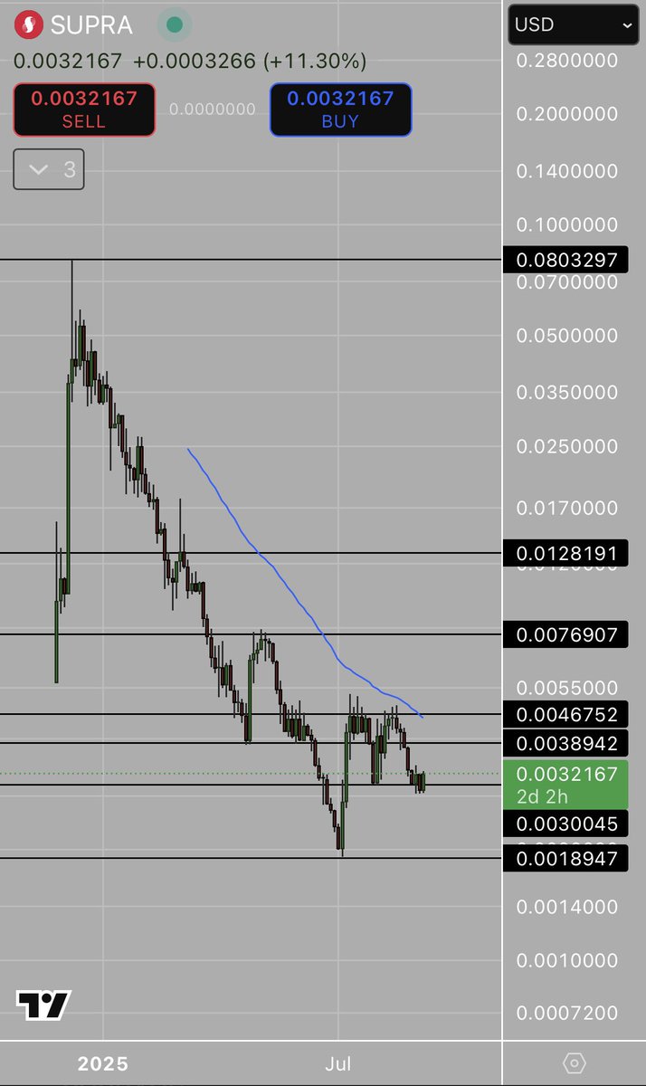 This dip on $SUPRA might be a generational bottom. 

Hard to tell right now, but seems to have scared a generous amount of retail traders and now price is starting to catch a bid. 

HODL