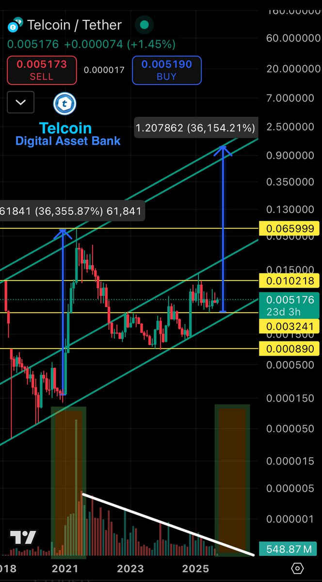 $TEL mooned in 2021 after L2 + QuickSwap + LB649, pure liquidity shock.
Now a full, regulated Digital Asset Bank is on deck, rails, fiat on/off-ramps, real utility.
Flip .010 with volume and history can rhyme.           $1 in play.

$TEL 💎 
🏦📲💸⛓️🌎🌍🌏