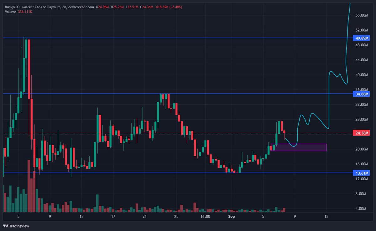 spetsnaz_3's tweet photo. Big update for the $BUCKY

@DonnyDicey my brother just took over as CTO + dev of $Bucky officially leading from the front!!

We’ve already seen how $BONK became a culture coin and set records and now $BUCKY is ready to push the next wave with fresh leadership, real funding and a clear vision.

Listings, top artists, market makers everything is being lined up to make $BUCKY explode just like the legends before it. 

If you’re not already in, this is the time to pay attention.