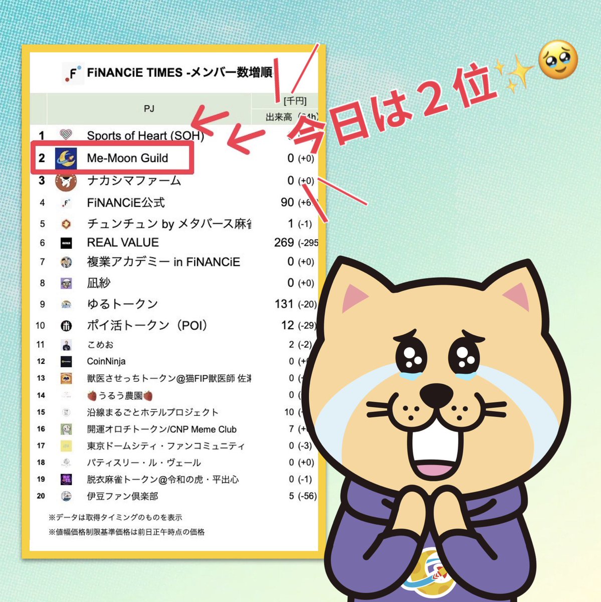 /／ ✨🥈✨
ついに【2位】に浮上🚀🚀🚀
\＼ o(ﾟ▽ﾟ)o

#FiNANCiE メンバー増加ランキング📈

📣Me-Moon Guild
チャージキャンペーン2日目で、なんと2位に！😳✨

応援してくださるみなさま、ありがとうございますっ！
🙇‍♂️🙇‍♀️✨

チャージキャンペーンは【9/15まで】🏁
総額に応じて
✅ ALを出せる数
✅