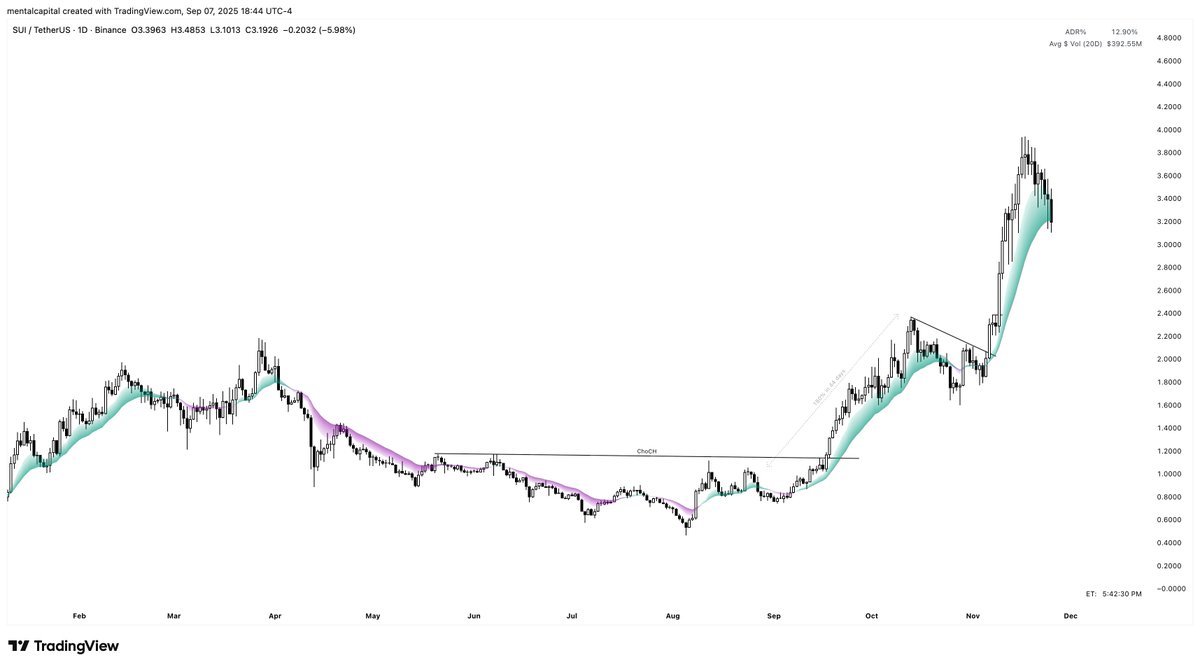 2 names with the same exact technical setup and trend template prior to breakout.

one occured in 2024, and the other in 2025.

same setup, one with more amplified results.

building deeper conviction in training the eye for explosive setups - pattern recognition is the