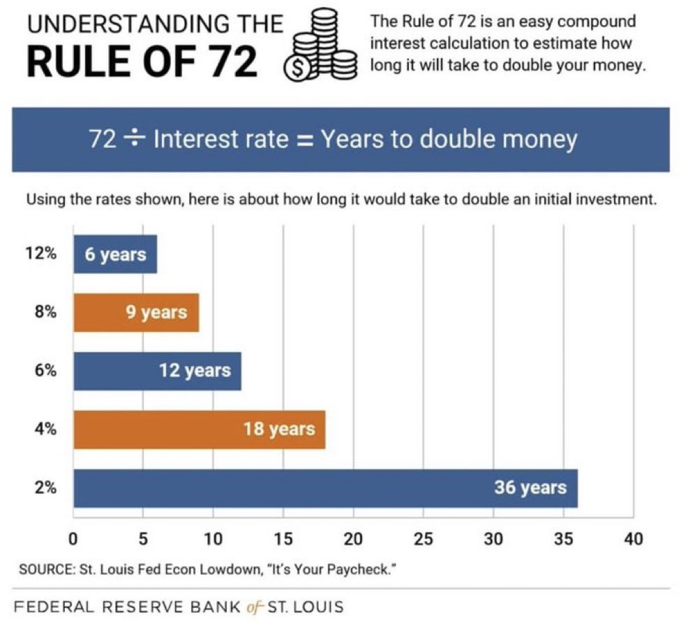 Rule of 72

12% 수익율은 6년

8% 수익율은 9년 걸림