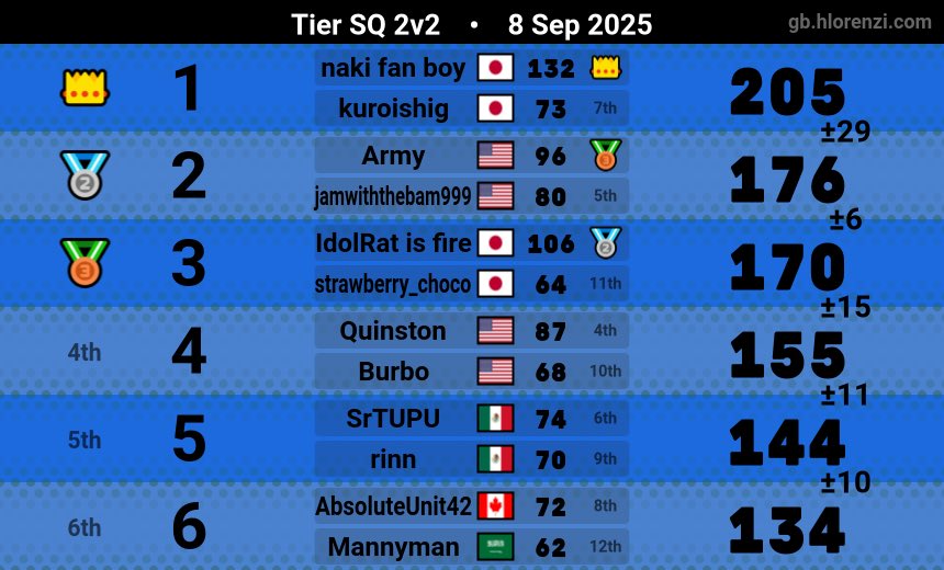 SQタッグ　with 刹那さん
チーム3位、ナイス耐えであった！
おじおばが王冠を被る日まで飽くなき挑戦は続く、、？