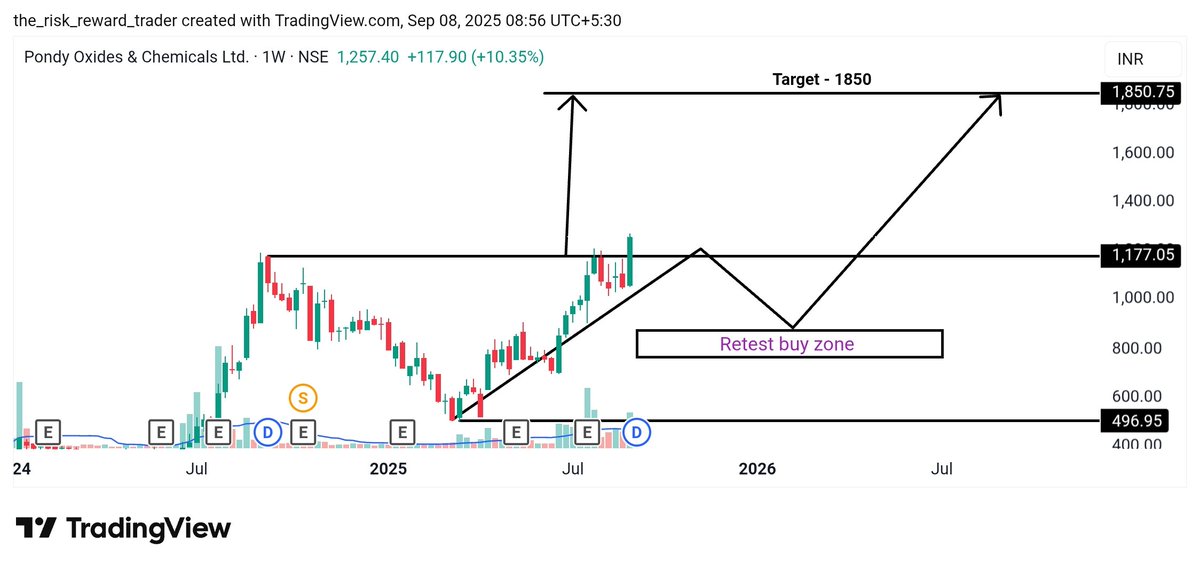 riskwisetrader's tweet image. 🧪 Pondy Oxides &amp;amp; Chemicals
⭐ CMP: ₹1,257.40
🎯 Target: ₹1,850 (+47.2%)
📊 Setup: Breakout, Retest Buy ₹800-₹1,000
⏳ Mid to Long Term
⚠️ Risks: Volatility, Sharp Corrections
#PondyOxides #ChemicalStocks #StockMarket #Trading #Investing
