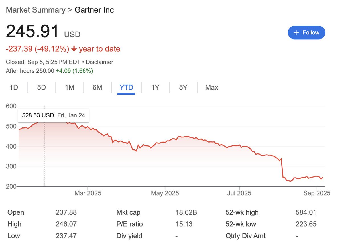 Gartner stock is down 50% this year including 33% last month post a weak earnings with soft guidance.

Management maintains that AI can be a tailwind, but seems like the market believes that LLMs makes basic software research and vendor shortlisting accessible enough to